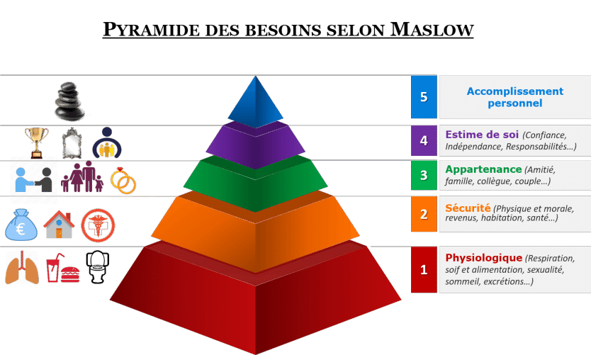 pyramide de maslow